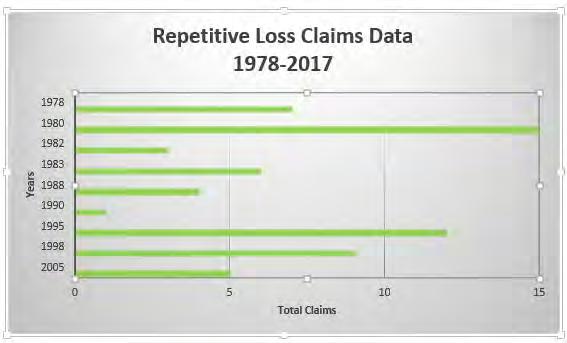 CLAIMS DATA: In review of the unmitigated Repetitive Loss List, there are 16 properties within the 634 property study area that qualify as repetitive loss.