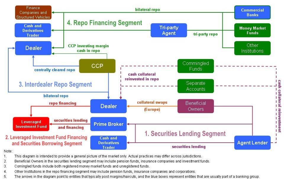 Monitoring the shadow banking system (6): Securities lending and repos FSB Workstream on Securities Lending and Repos (WS5) is currently preparing policy recommendations to address financial
