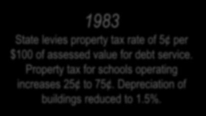 Property tax for schools operating increases