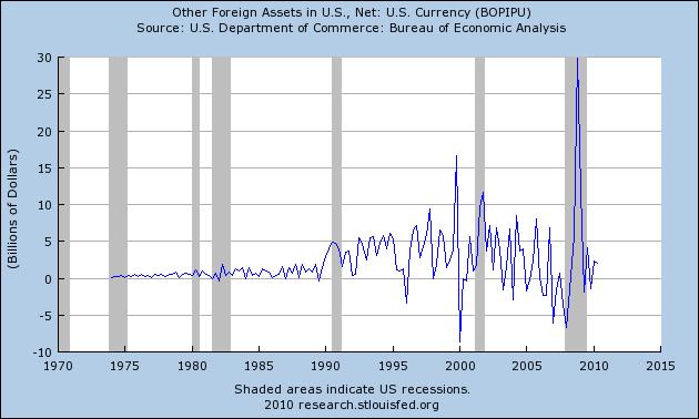 Currency Multi-Polarity and Financial Instability Figure 6: Foreign Assets in the US since 1975 The reader could find numerous references over the course of the last 18 months that call for a new