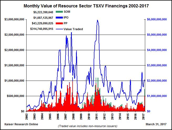 During March 2017 TSXV resource sector listings raised $739 million, the highest