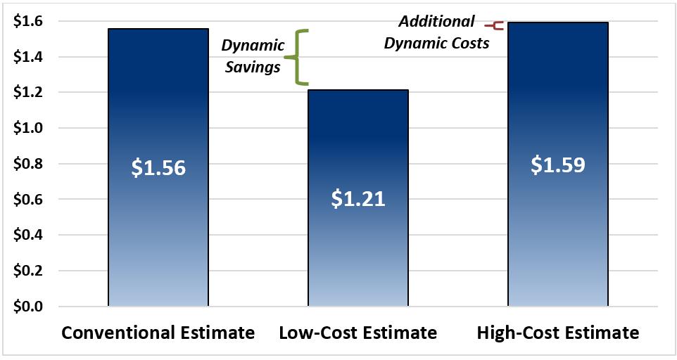 Wide Range in Potential Dynamic Estimates Dynamic Estimate of Revenue