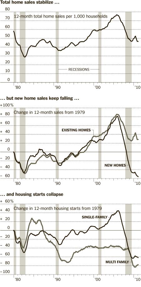 11. CLICK TO ENLARGE SOURCE: NYT To judge by the overall level of home sales in the United States, the housing market has stabilized at a level well below the peak period of 2005 and 2006 but still