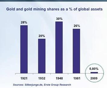 component of either global assets, financial assets or the