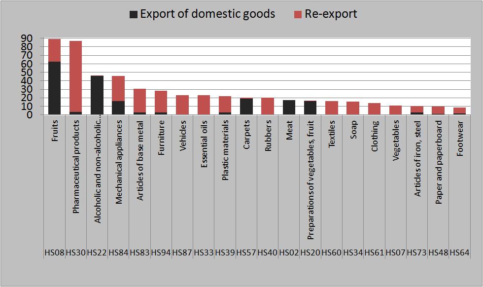try below to quantify the actual performances of the country in terms of export to the Russian market, to have a clearer vision using statistical data on trade flows to this destination.