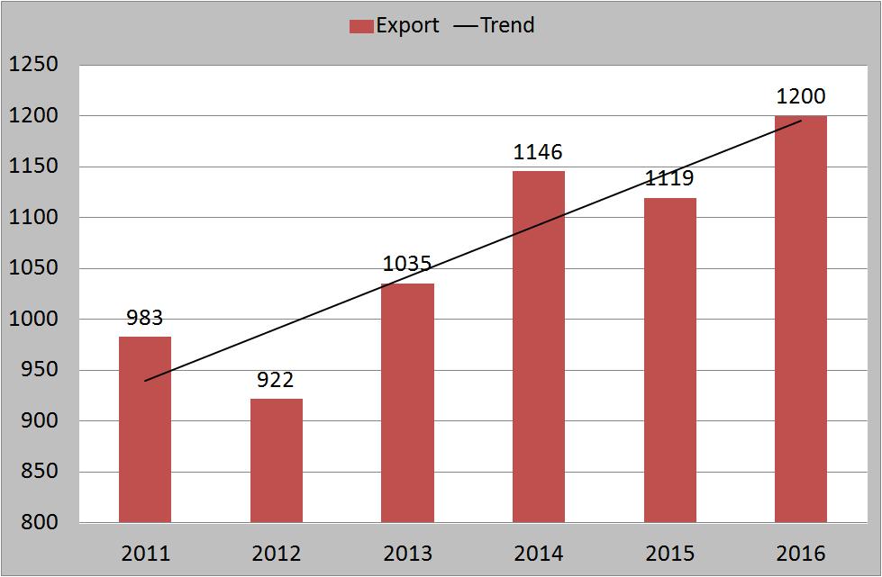 from 2014. Last but not least, we also note the increasing general trend of Moldovan exports to EU during the past years (Chart 1). Chart 1.