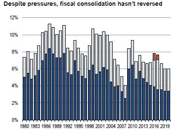 Fiscal Consolidation