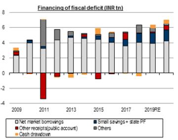 Non-Market Financing Of Deficit &