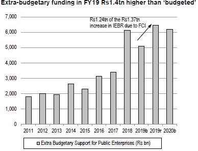 Spending Increasing Source: Budget