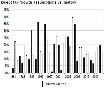 Tax Growth Assumptions Though Stretched Looks