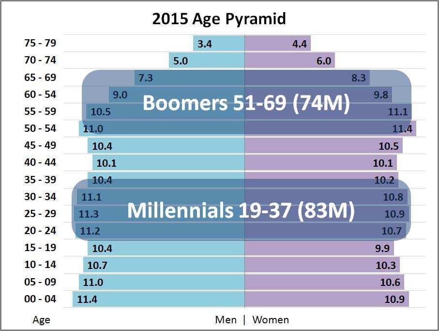 The Millennials are the largest demographic EVER in US history!