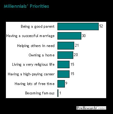 What they want: Millennial Lifestyle