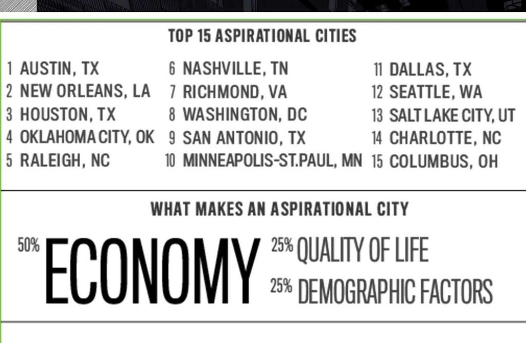 Institutional RE Capital is increasingly focusing on Aspirational Cities! 2.