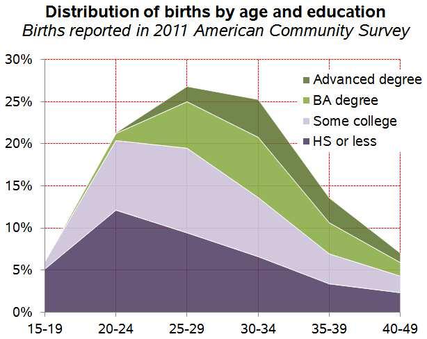 Millennials have the highest education demographic in history: 63% have College Degrees!