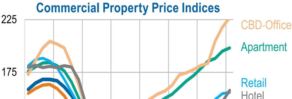 CRE Values have been skyrocketing since interest
