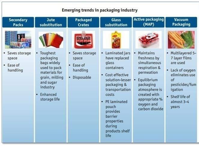 The packaging industry in India is one of the fastest growing industries having influence on all industries, directly or indirectly. The total worth is about ~USD 15 billion.