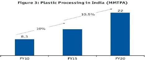With India's population similar to China's, but polymer demand at only one-fifth of China's, the Indian subcontinent's plastics industry has a good potential for growth.