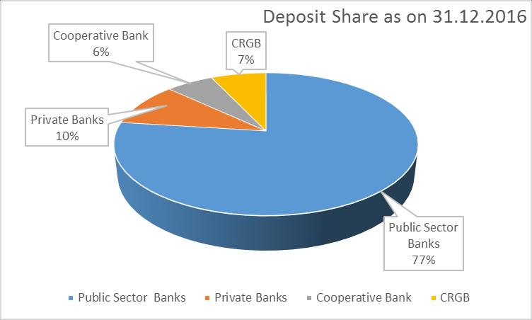 19.1: Deposits and Advances Growth: Deposits: Deposits recorded a YoY growth of Rs 16,637.17 Crores.