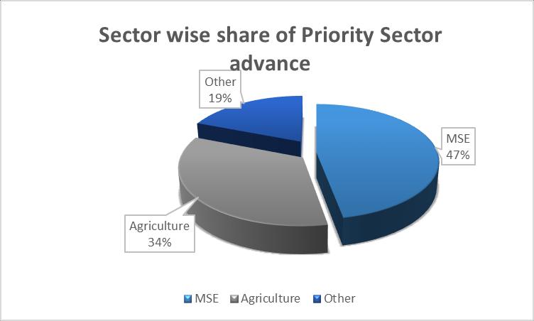 19.3 Priority Sector Advances: Priority Sector Advances registered a YoY growth of Rs 6,410.15 Crores, in percentage terms, it is 19%.