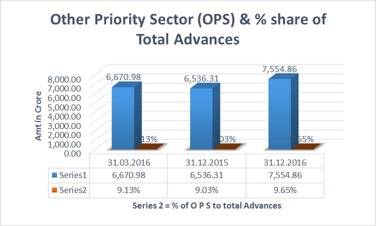 19.6: Micro and Small Entrepreneur Advance (MSE): MSE advances registered a YoY growth of Rs 3,860.45 Crore, in percentage terms, it is 25 %.The ratio of MSE advances to total advances is 24.