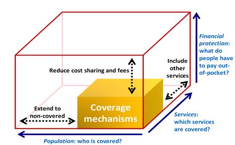 Universal health coverage Equitable, timely, affordable access and use of needed