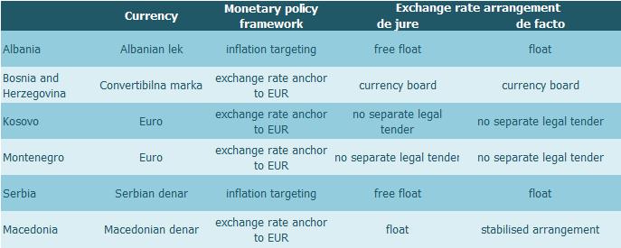 Activity of euro peggers will benefit from the more depreciated exchange rate, while floaters have room to ease monetary