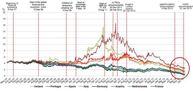 Lowering yields of government securities - before and in the aftermath of implementation of the PSPP 10 year euro