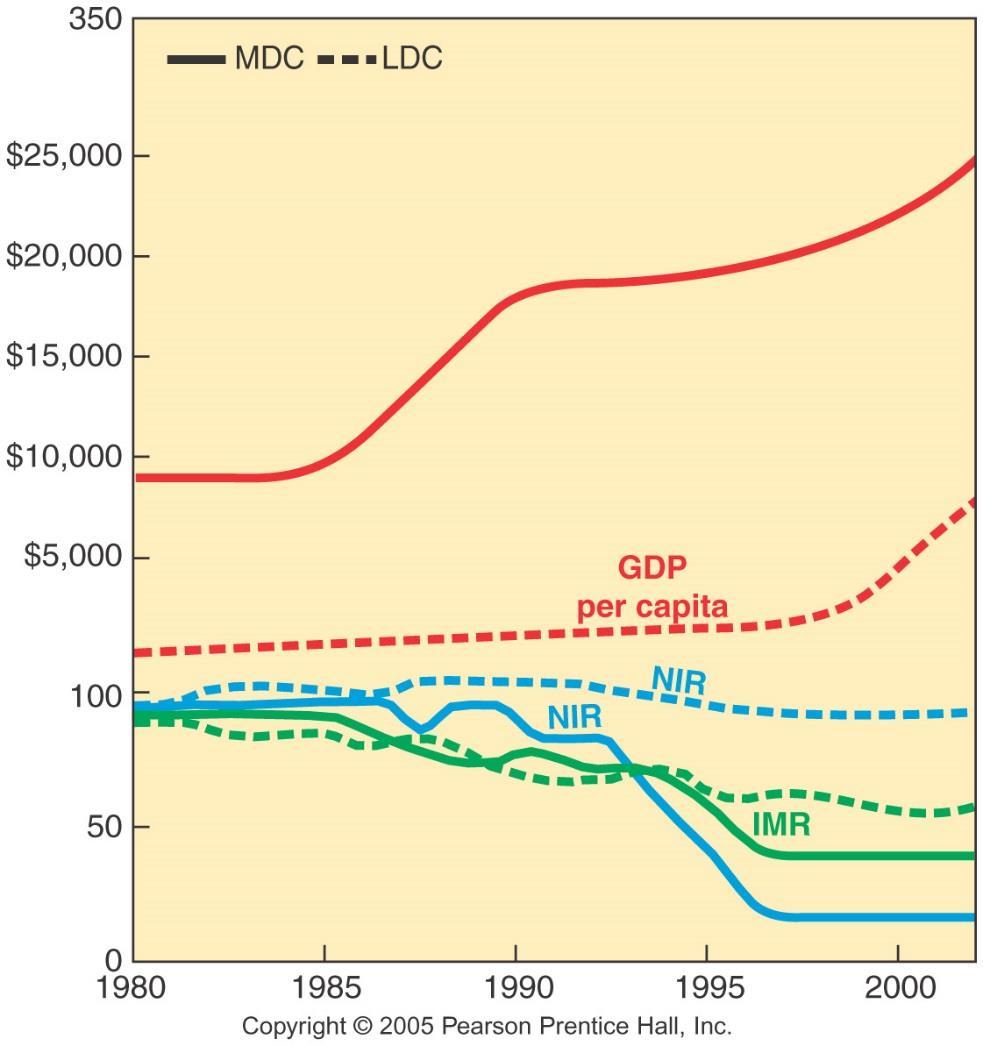 Income and Demographic Change, 1980 2004 Per capita GDP has increased more in MDCs than in LDCs during