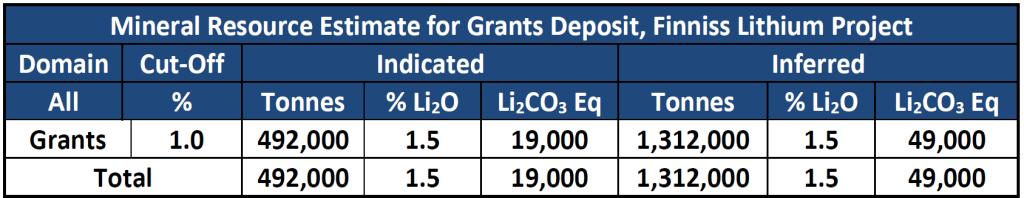 development of a DSO Spodumene Operations based on the modest scale of Grants Resource High 1% cut-off and flat grade-tonnage curve highlights 1.
