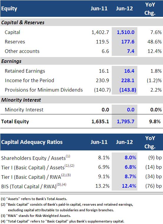 Equity and Other Issues Equity EQUITY & CAPITAL ADEQUACY (In Billions of Ch$, except for %) Our equity recorded a 9.