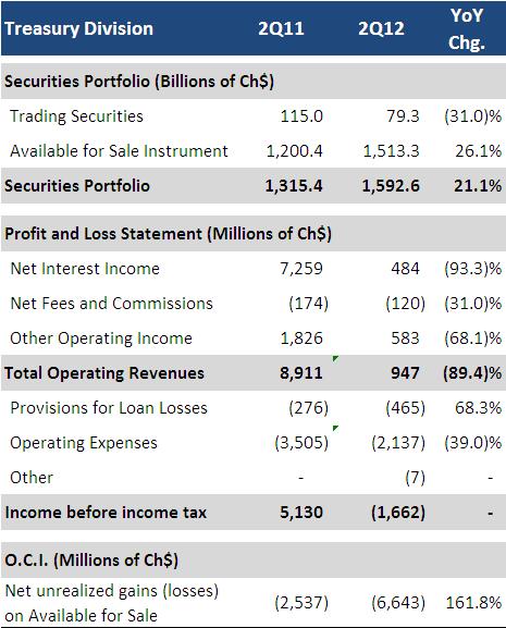 Banco de Chile Results by Business Segments Treasury Notes: Earnings from the management of our balance sheet gap (generated by commercial activities) are allocated within our retail and wholesale