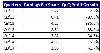 2x Free Float: 10% Latest Performance Declarations (Q3 14): Source: ACAML Research Analyst s Comment: Grameenphone (GP) declared its third