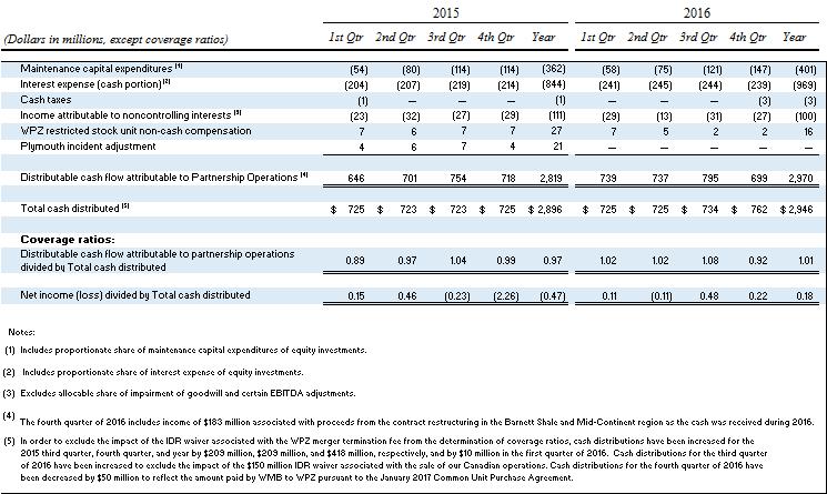WPZ Non-GAAP Reconciliations Reconciliation of Non-GAAP Adjusted EBITDA and Distributable Cash Flow to GAAP Net Income (cont d)