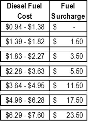 TRAC Interstar uses an index-based fuel surcharge, as outlined in the table below. The cost is based on the data provided from the National U.S.
