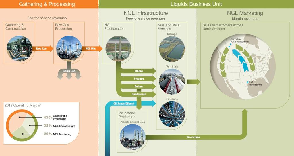 Integrated Business Lines Required for Liquids-Rich Production * Includes intersegment transactions.