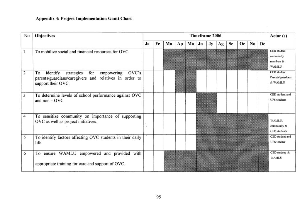 95 Appendix 4 : Project Implementation Gantt Chart No Objectives 1 To mobilize social and financial resource s for OVC 2 To identif y strategie s fo r empowerin g OVC' s parents/guardians/caregivers