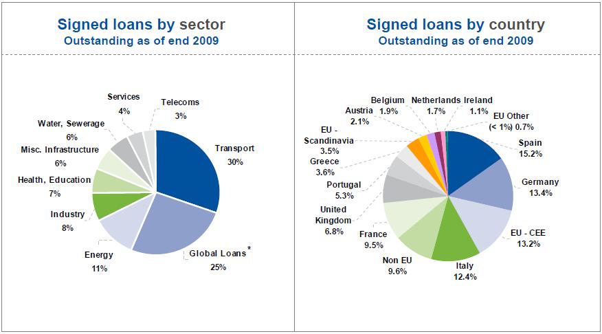 Signed Loans by Sector & Country * Global Loans : SME