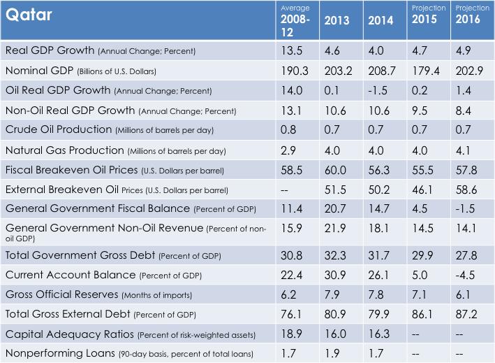 Diagram 1: Main Qatar economic indicators. Source: IMF Country Report no.