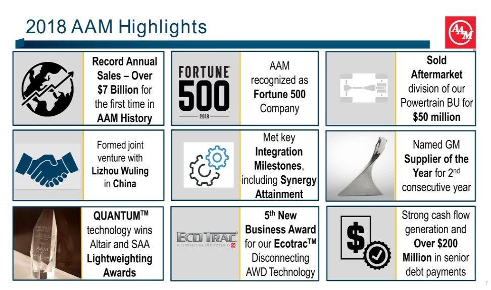 2018 AAM Highlights Record Annual AAM Sold Sales Over recognized as Aftermarket $7 Billion for Fortune 500 division of our the first time in Company Powertrain BU for AAM History $50 million
