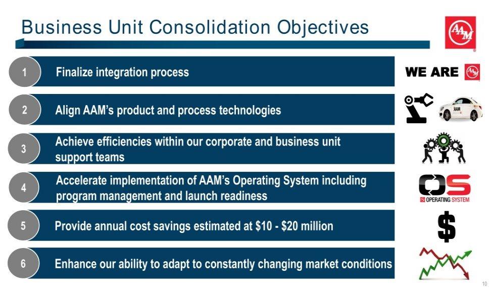 Business Unit Consolidation Objectives 1 Finalize integration process WE ARE 2 Align AAM s product and process technologies Achieve efficiencies within our corporate and business unit 3 support teams