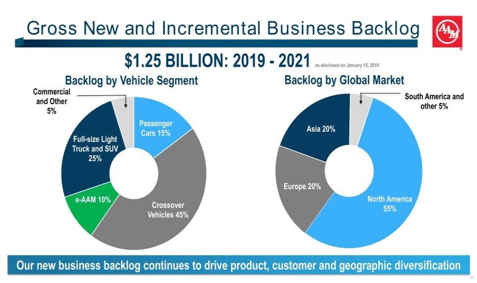 Gross New and Incremental Business Backlog $1.