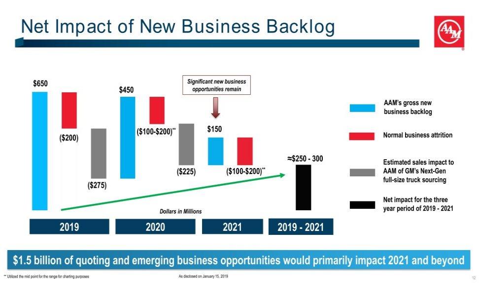Net Impact of New Business Backlog $650 Significant new business $450 opportunities remain AAM s gross new business backlog ($100-$200)** $150 ($200) Normal business attrition $250-300 Estimated