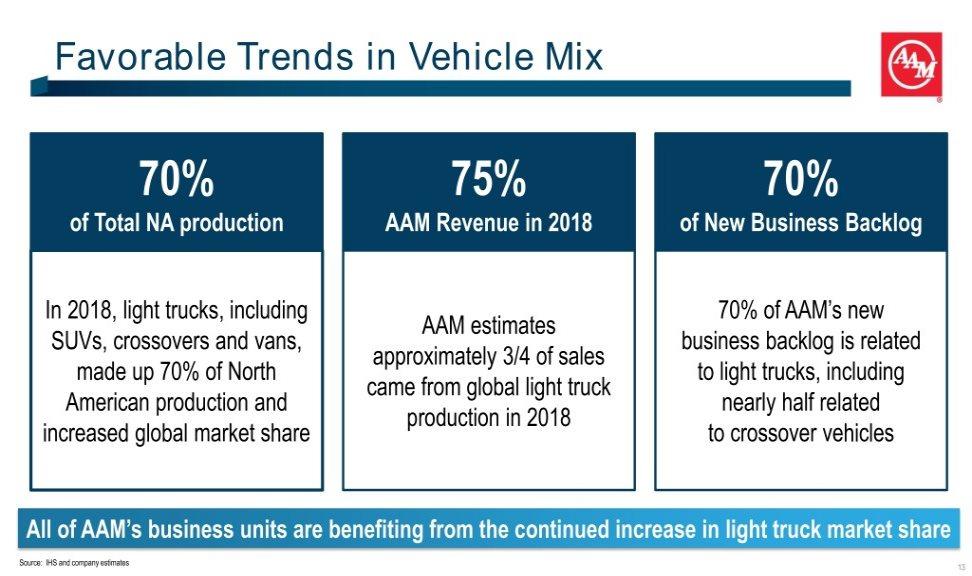 Favorable Trends in Vehicle Mix 70% 75% 70% of Total NA production AAM Revenue in 2018 of New Business Backlog In 2018, light trucks, including 70% of AAM s new AAM estimates SUVs, crossovers and