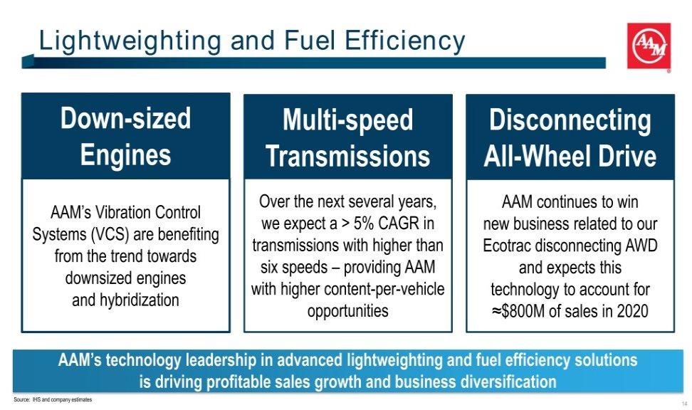 Lightweighting and Fuel Efficiency Down-sized Multi-speed Disconnecting Engines Transmissions All-Wheel Drive Over the next several years, AAM continues to win AAM s Vibration Control we expect a >