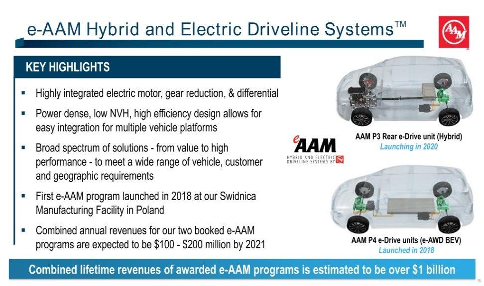 e-aam Hybrid and Electric Driveline SystemsTM KEY HIGHLIGHTS. Highly integrated electric motor, gear reduction, & differential.