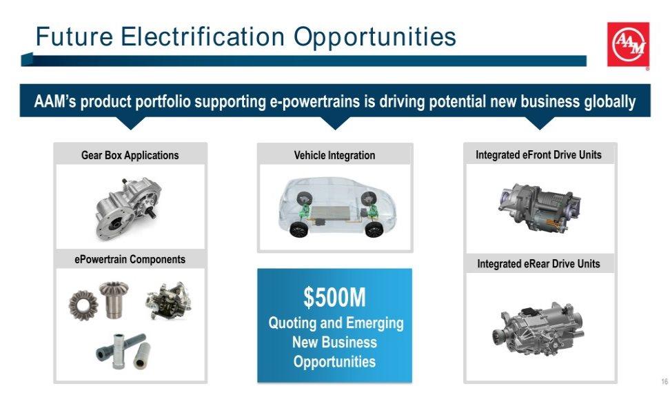 Future Electrification Opportunities AAM s product portfolio supporting e-powertrains is driving potential new business globally Gear Box Applications