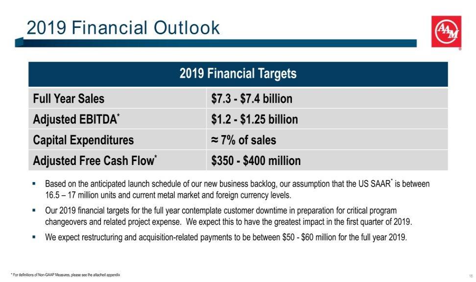 2019 Financial Outlook 2019 Financial Targets Full Year Sales $7.3 - $7.4 billion Adjusted EBITDA* $1.2 - $1.25 billion Capital Expenditures 7% of sales Adjusted Free Cash Flow* $350 - $400 million.