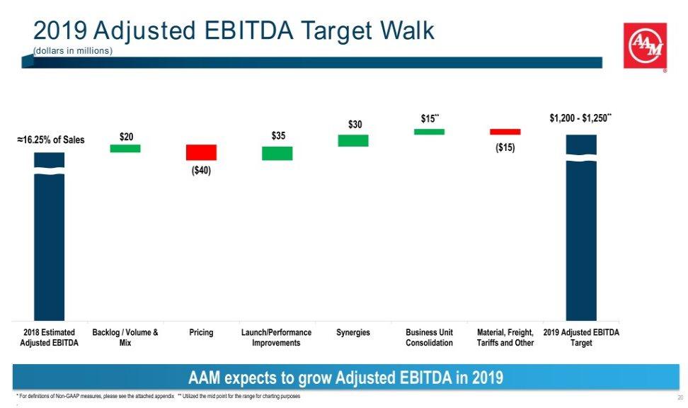 2019 Adjusted EBITDA Target Walk (dollars in millions) $15** $1,200 - $1,250** $30 16.