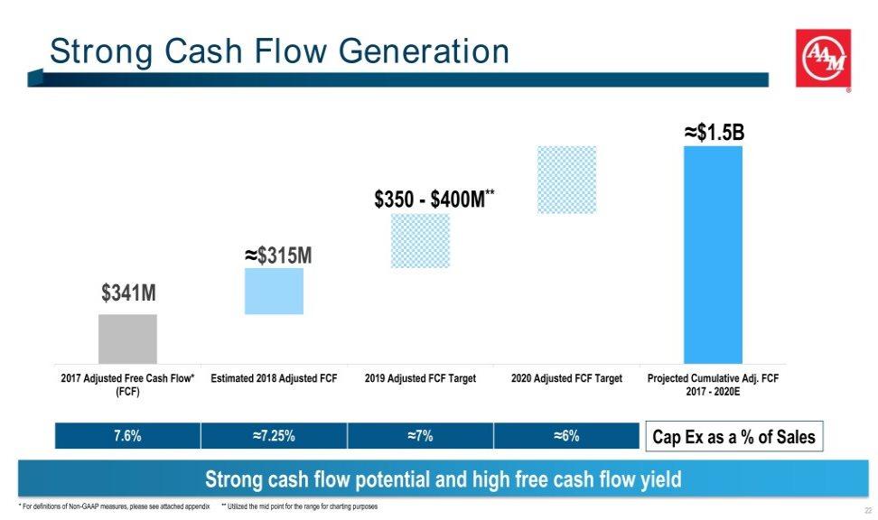 Strong Cash Flow Generation $1.5B $350 - $400M** $315M $341M 2017 Adjusted Free Cash Flow* Estimated 2018 Adjusted FCF 2019 Adjusted FCF Target 2020 Adjusted FCF Target Projected Cumulative Adj.