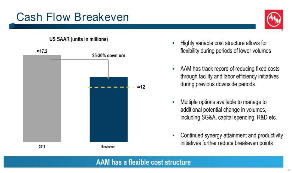 Cash Flow Breakeven US SAAR (units in millions). Highly variable cost structure allows for 17.2 flexibility during periods of lower volumes 25-30% downturn.